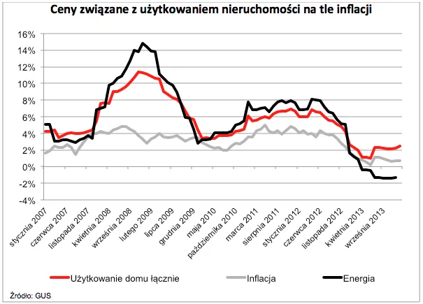 Utrzymanie mieszkania to jeden z najważniejszych składników inflacji
