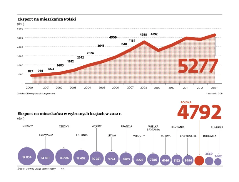 Polski eksport w ciągu 13 lat zwiększył się sześciokrotnie