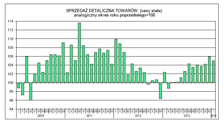 GUS: Sprzedaż detaliczna w styczniu 2014 r. wzrosła o 4,8 proc.