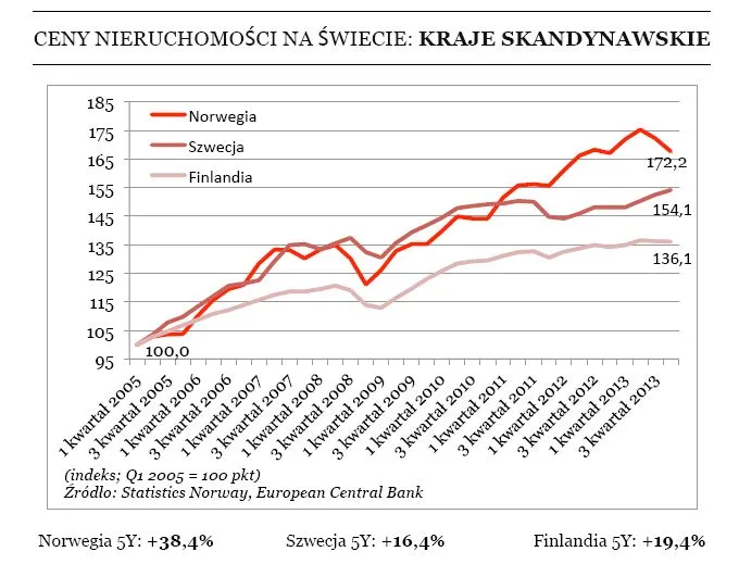 Skandynawskie nieruchomości: mieszkania w Norwegii zaczęły tanieć