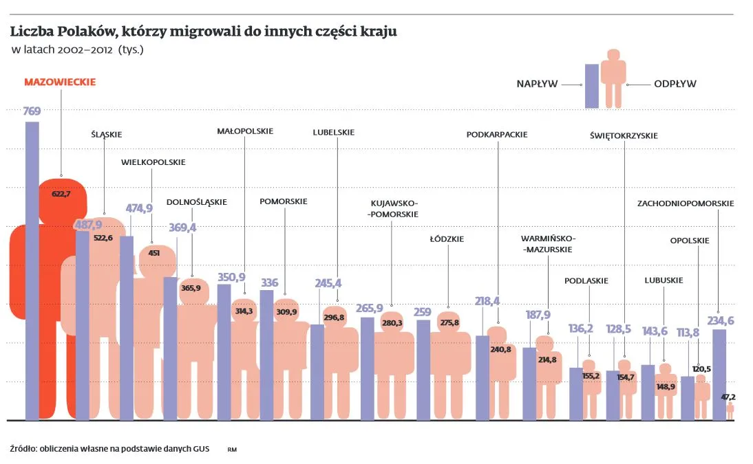 Liczba Polaków, który migrowali do innych części kraju