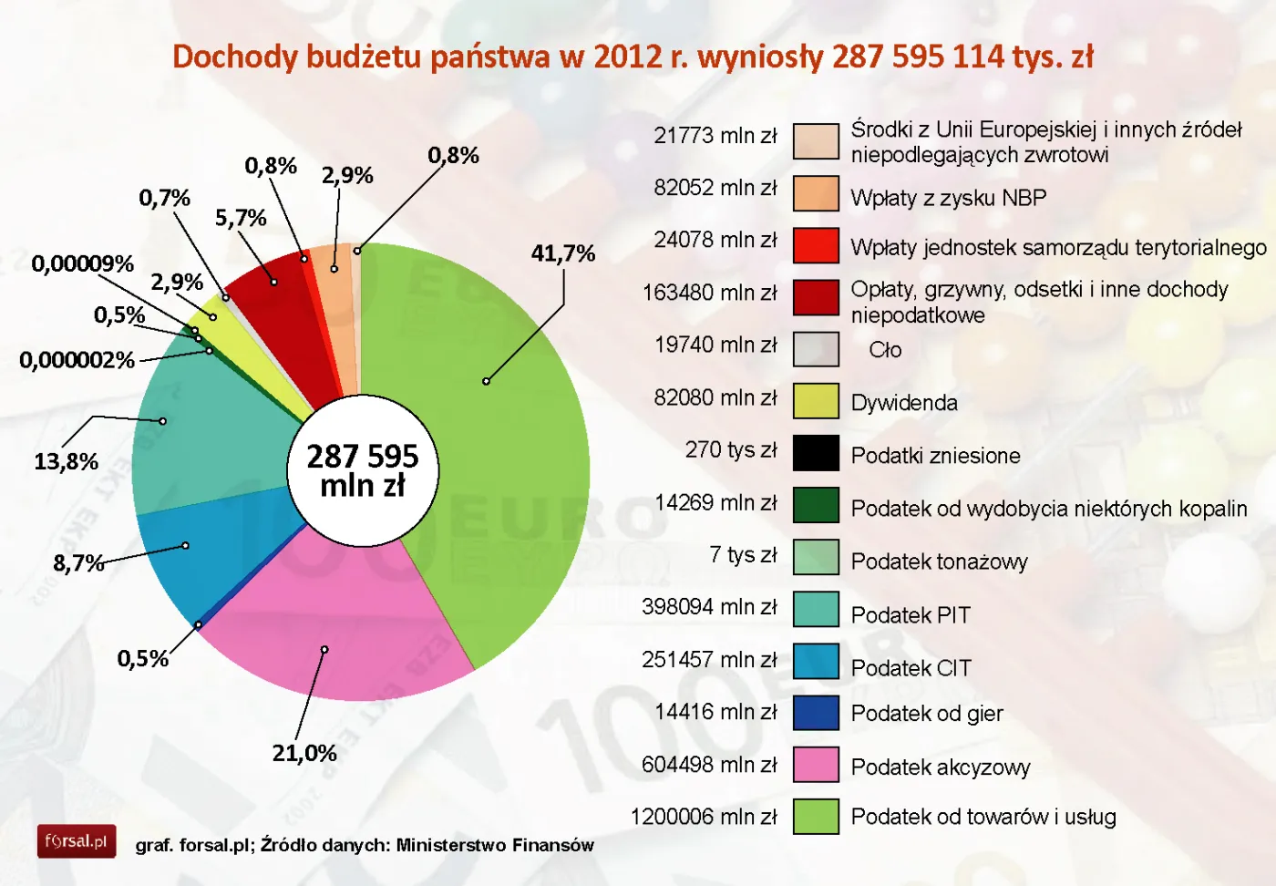 Fiskus może się pośliznąć na oleju napędowym. Sprzedaż paliw spada