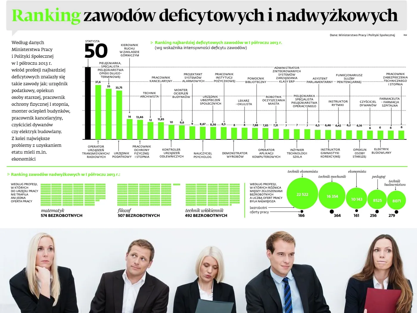 Gdzie szukać pracy? Oto ranking zawodów deficytowych i nadwyżkowych