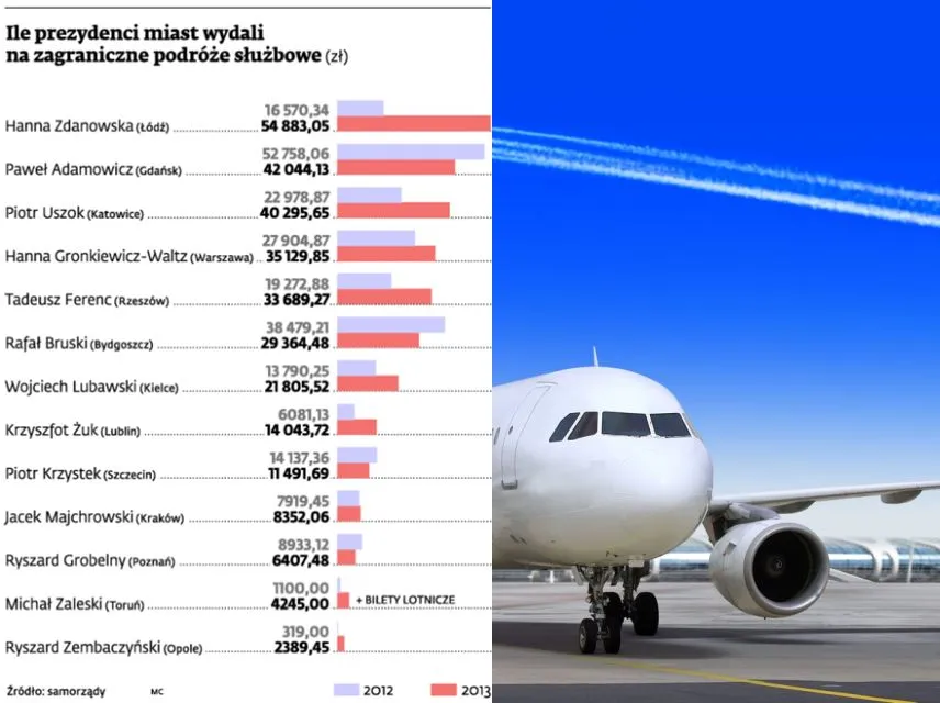 Oto wydatki prezydentów miast na zagraniczne podróże służbowe