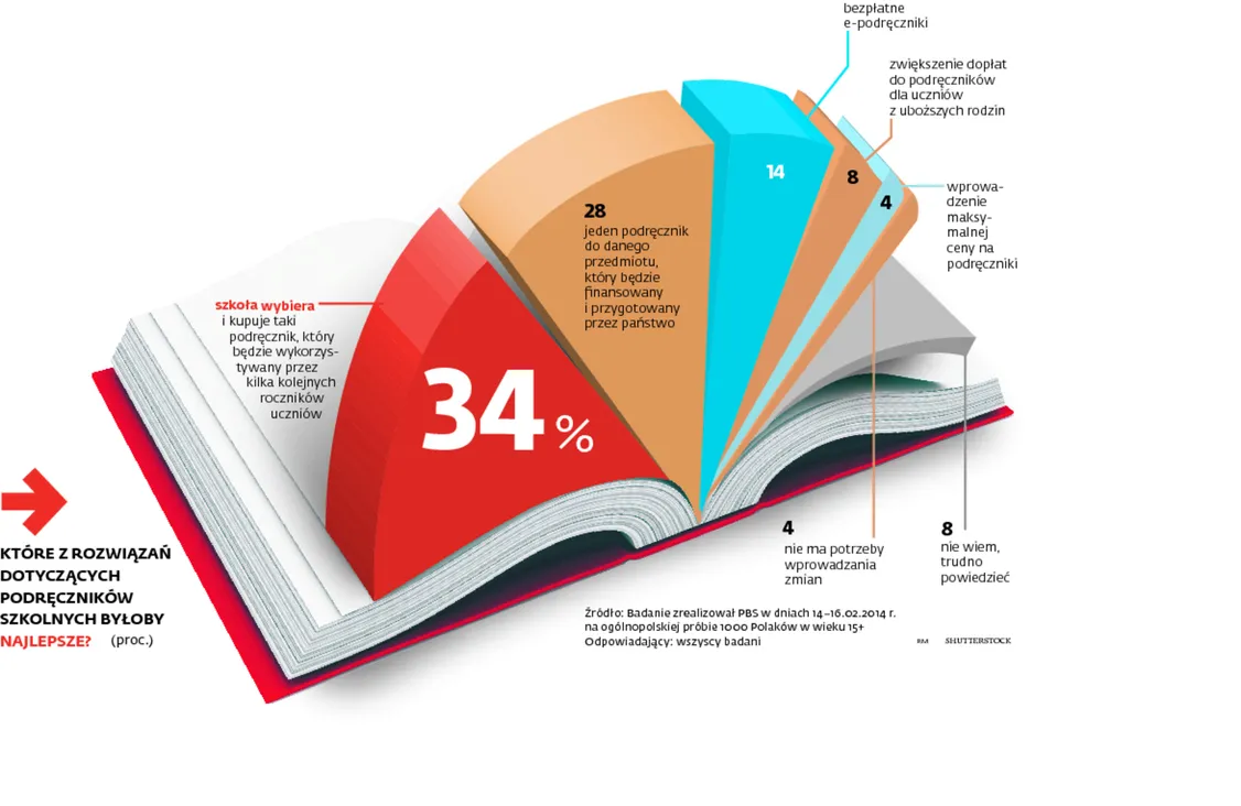 Darmowe podręczniki będą kosztować 3,3 mld zł