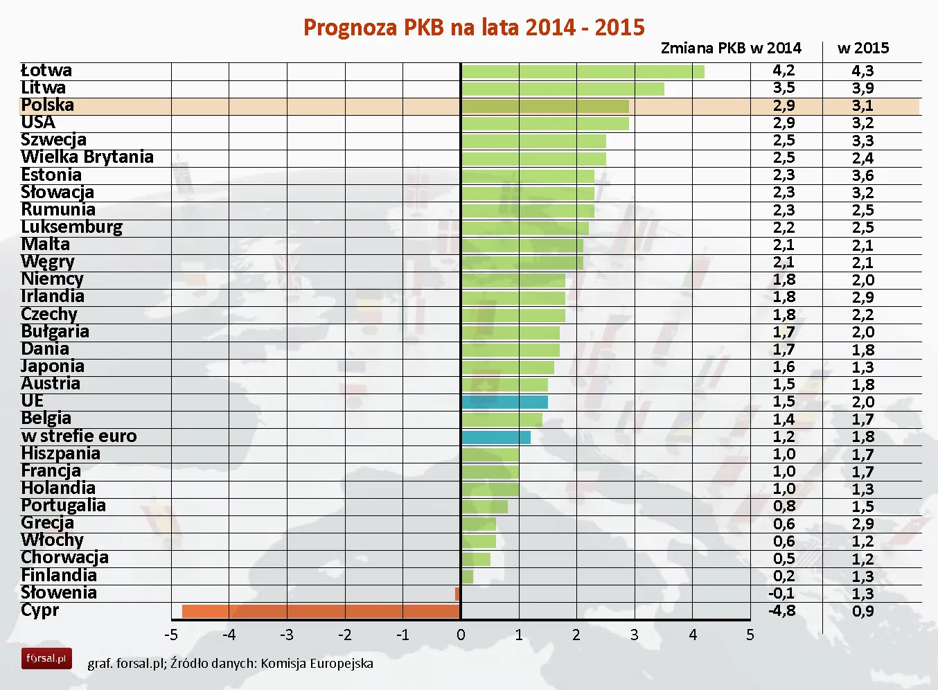 Zimowa prognoza KE: Polska gospodarka trzecia w Unii Europejskiej