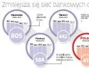 Sieć placówek bankowych w Polsce systematycznie się kurczy