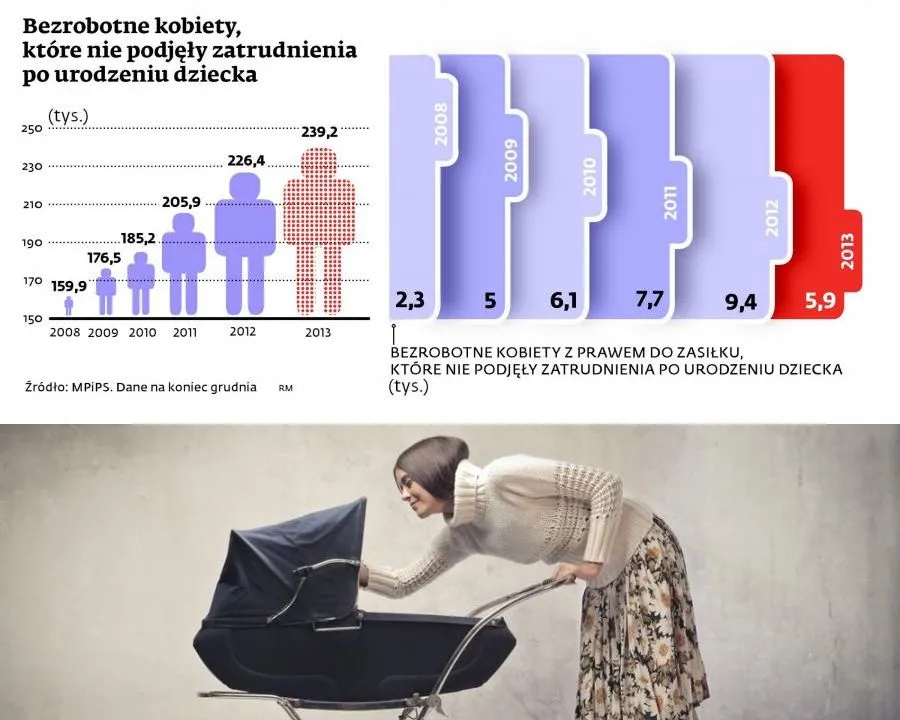 Kobietom coraz trudniej znaleźć pracę po urodzeniu dziecka