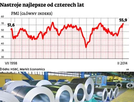 PMI: jest popyt, są lepsze nastroje wśród menedżerów