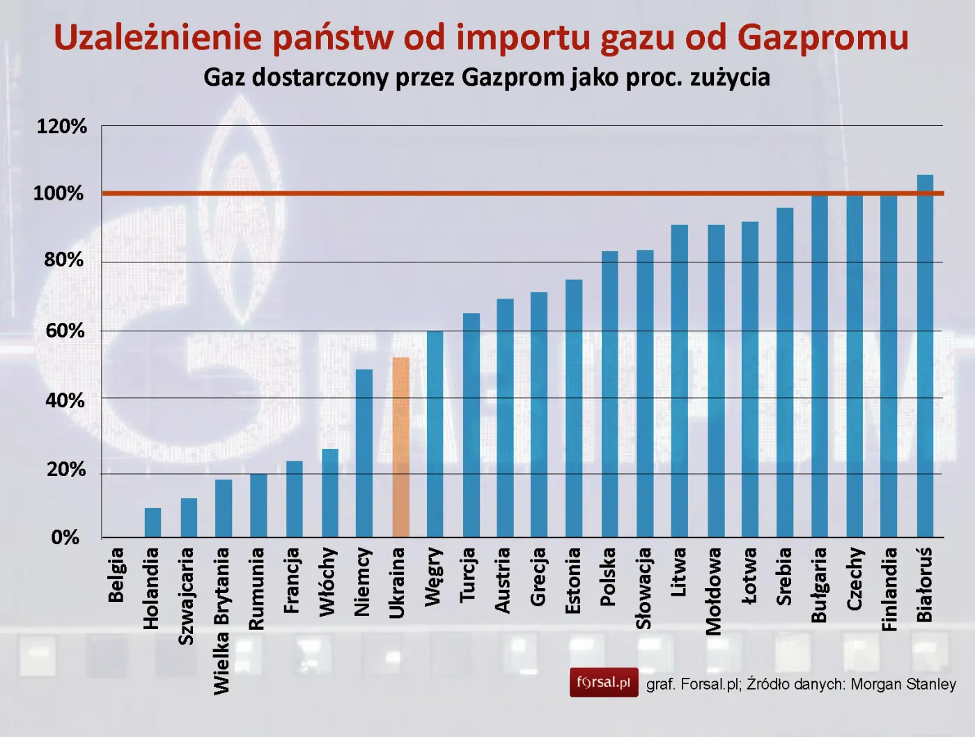 Rosyjski gaz w Europie: które państwa trzyma w garści Gazprom?