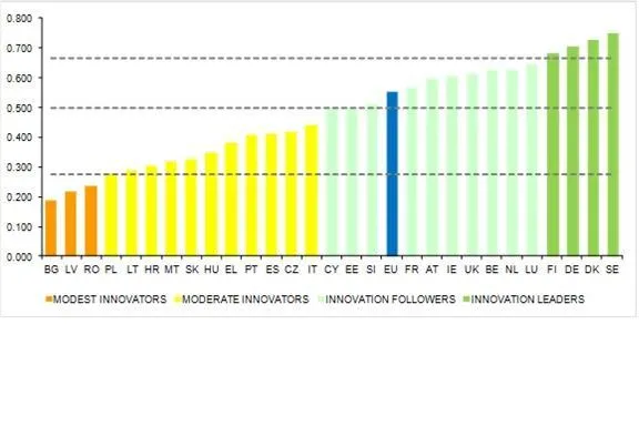 KE: Europa jest coraz bardziej innowacyjna. Polska spadła na 4 miejsce od końca