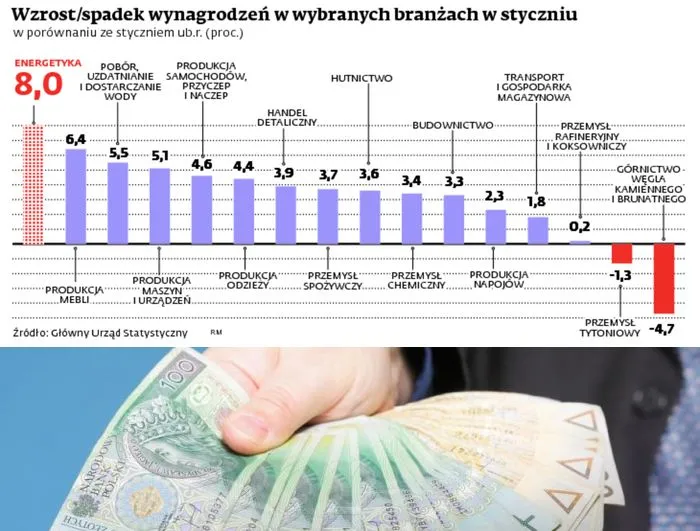 W których branżach wzrost wynagrodzeń był największy?