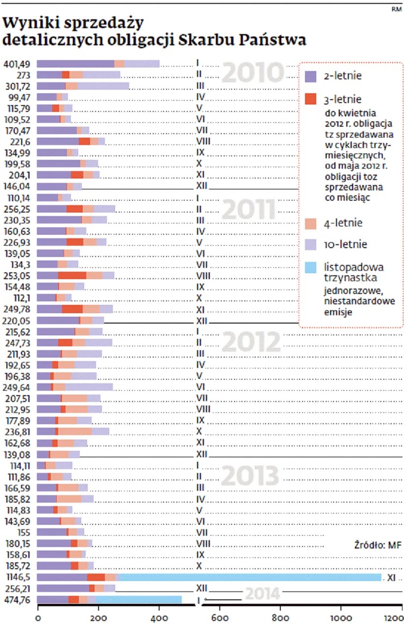 Obligacje skarbowe: Lutowa „7” słabsza od listopadowej „13”