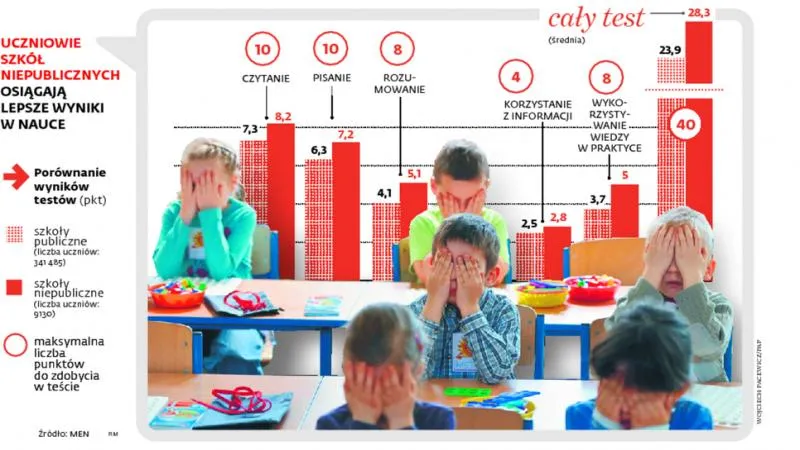 Test do szkoły muszą zdać i dzieci, i rodzice