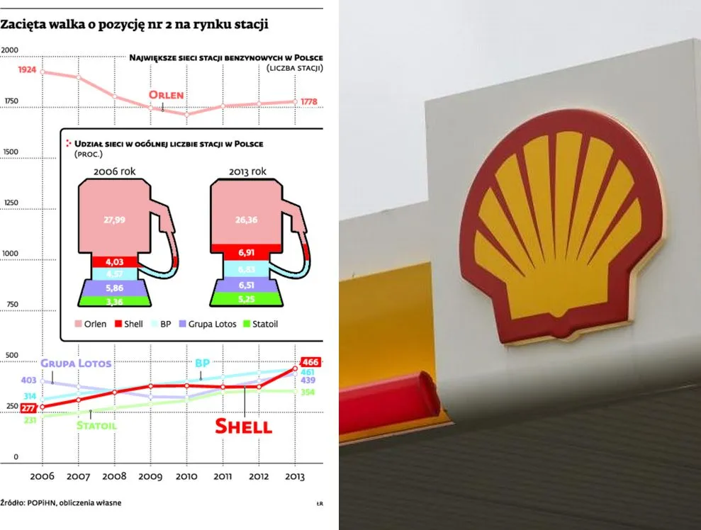 Shell ucieka z innych krajów i stawia na Polskę