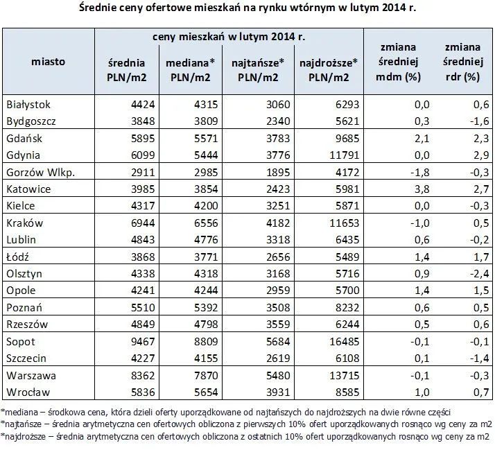 Mieszkania zaczynają drożeć. Oto najnowszy raport z rynku nieruchomości