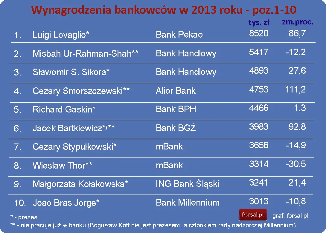 Zarobki bankowców: Oto ci, którzy w 2013 roku dostali najwięcej