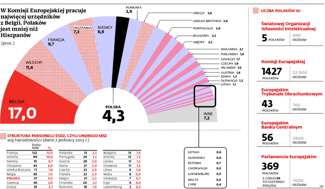Polska nie chroni skutecznie swoich interesów w UE. Powód: za mało urzędników w KE