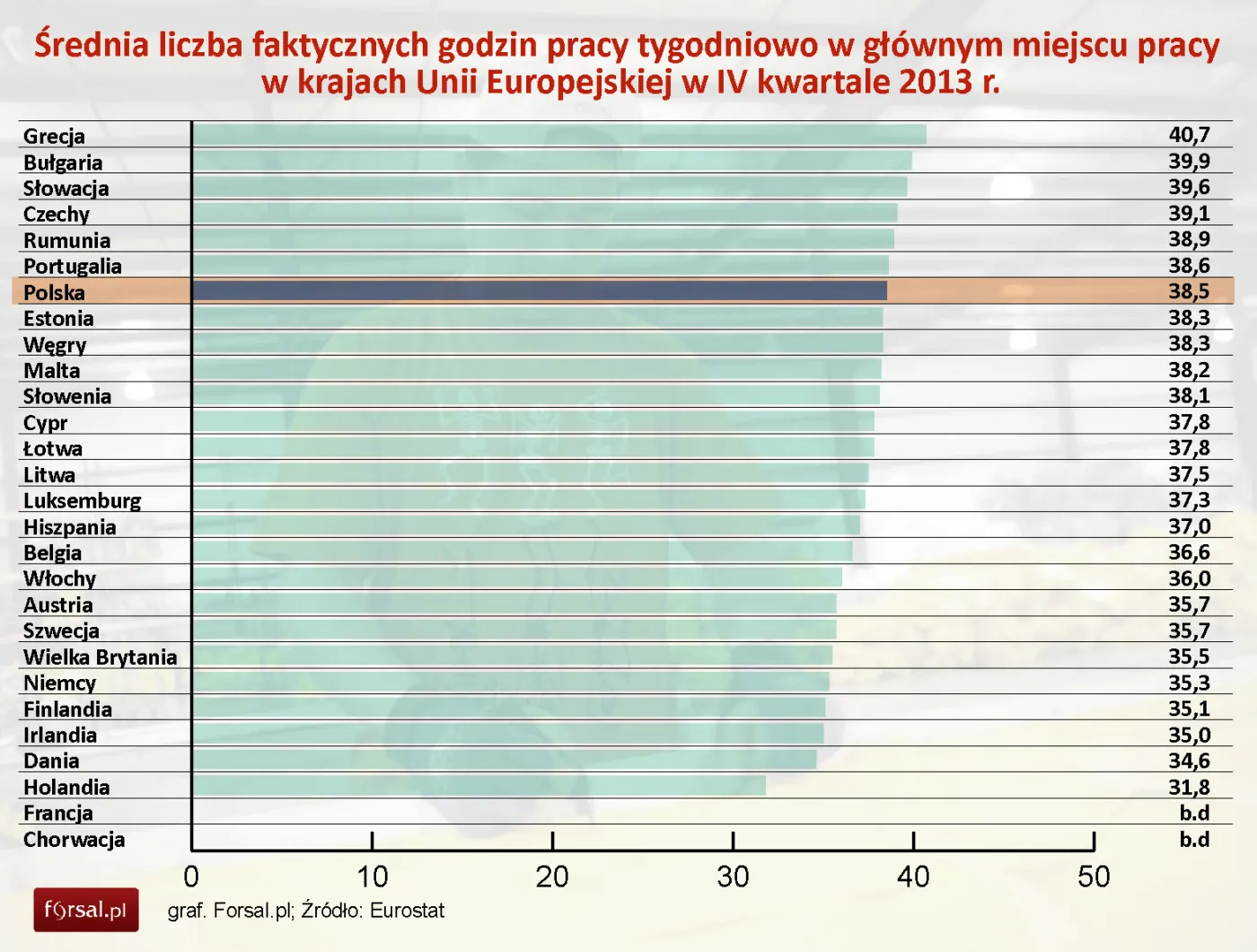 Eurostat: Polak pracuje średnio 2 godziny dłużej niż mieszkaniec UE