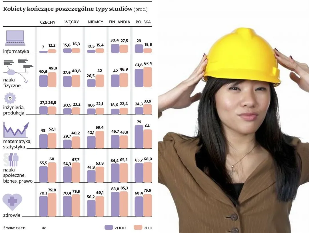 Szkolnictwo wyższe: oto europejscy liderzy w przyciąganiu kobiet na kierunki ścisłe