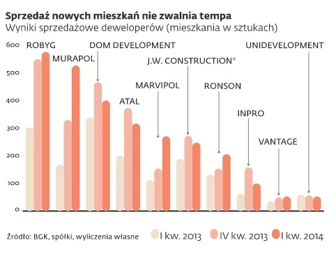 Polacy rzucili się na mieszkania. MdM napędza sprzedaż deweloperom
