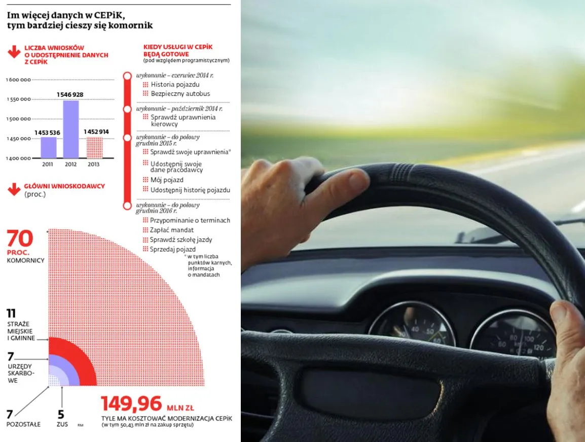 Nowy system CEPiK: mandat, historia pojazdu, termin badania technicznego w jednym miejscu