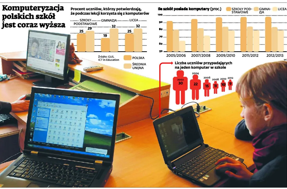Sam komputer nie czyni szkoły cyfrową. MEN podsumowuje działania