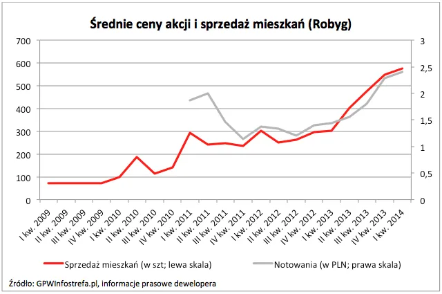 1747002-srednie-ceny-akcji-i-sprzedaz.png