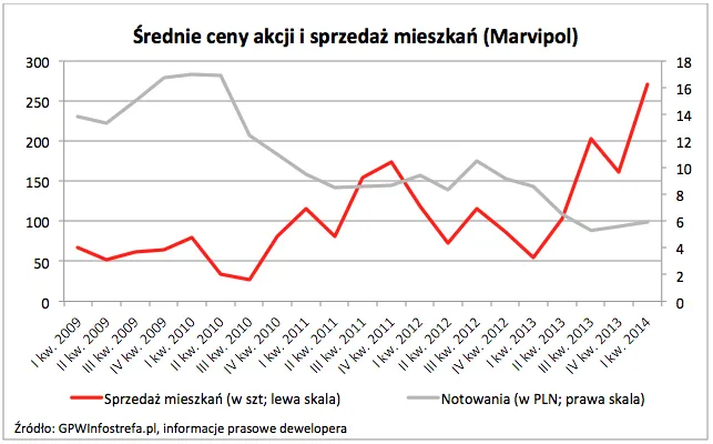 1747015-srednie-ceny-akcji-i-sprzedaz.png