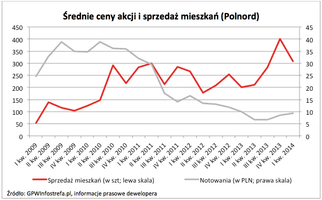 1747028-srednie-ceny-akcji-i-sprzedaz.png