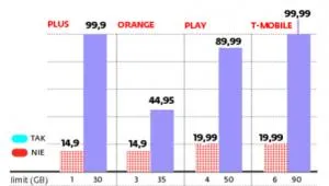T-Mobile rzuca rękawicę operatorom mobilnego internetu. Deklaruje więcej tańszych GB 