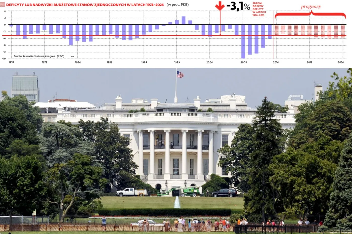 Gospodarka USA: choć Obama nie robi cięć, deficyt leci w dół