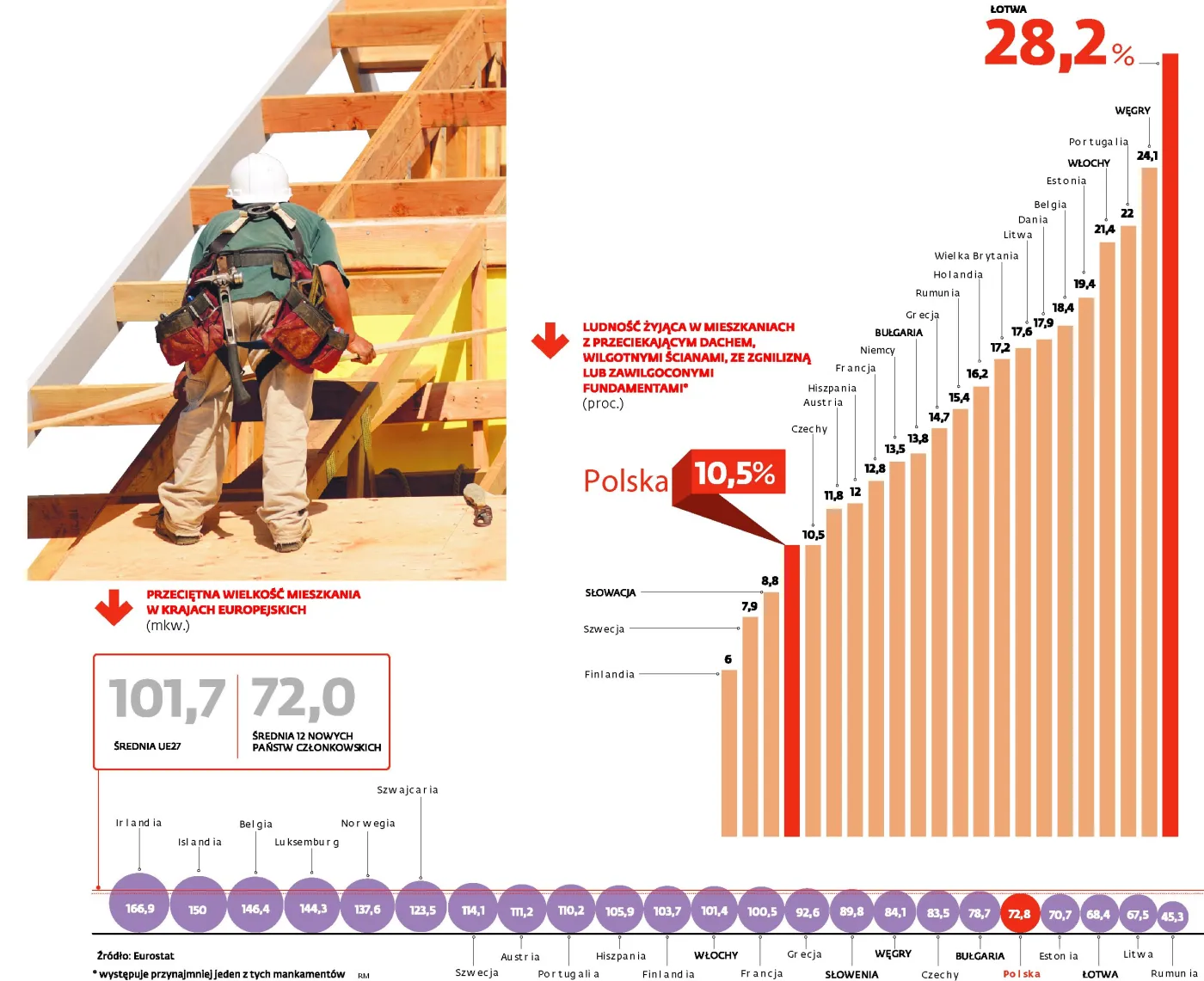 Warunki mieszkaniowe Europejczyków: polskie dachy przeciekają mniej niż niemieckie