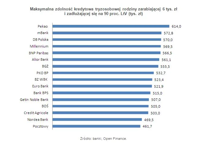 Marża kredytów złotówkowych wzrasta. Oto ranking kredytów mieszkaniowych