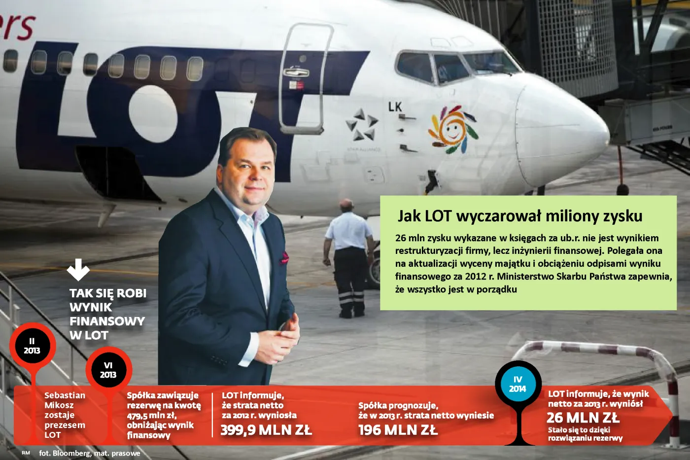 26 mln zysku zamiast 196 mln straty. Co tak naprawdę wpłynęło na wyniki finansowe LOT-u?