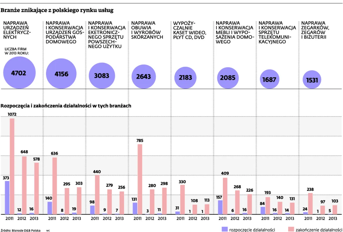 Firmy znikają z usługowego rynku. Jak znaleźć nową niszę?