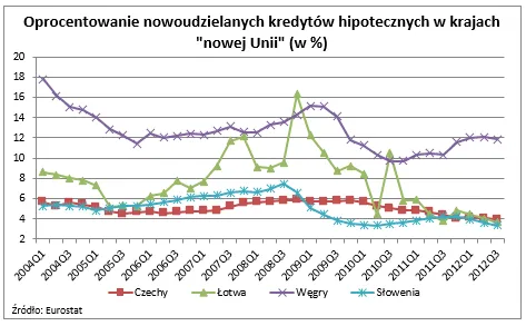 W dniu polskiej akcesji do UE kredyty mieszkaniowe były o połowę droższe niż dziś
