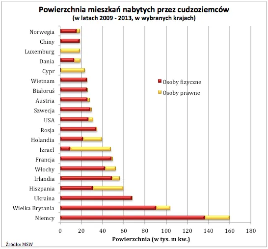 Cudzoziemcy wykupują polskie mieszkania. Wśród nich jest coraz więcej Ukraińców