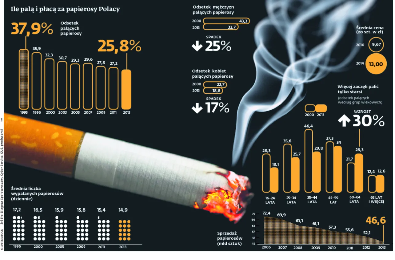 Polacy rzucają palenie. Koncerny płaczą