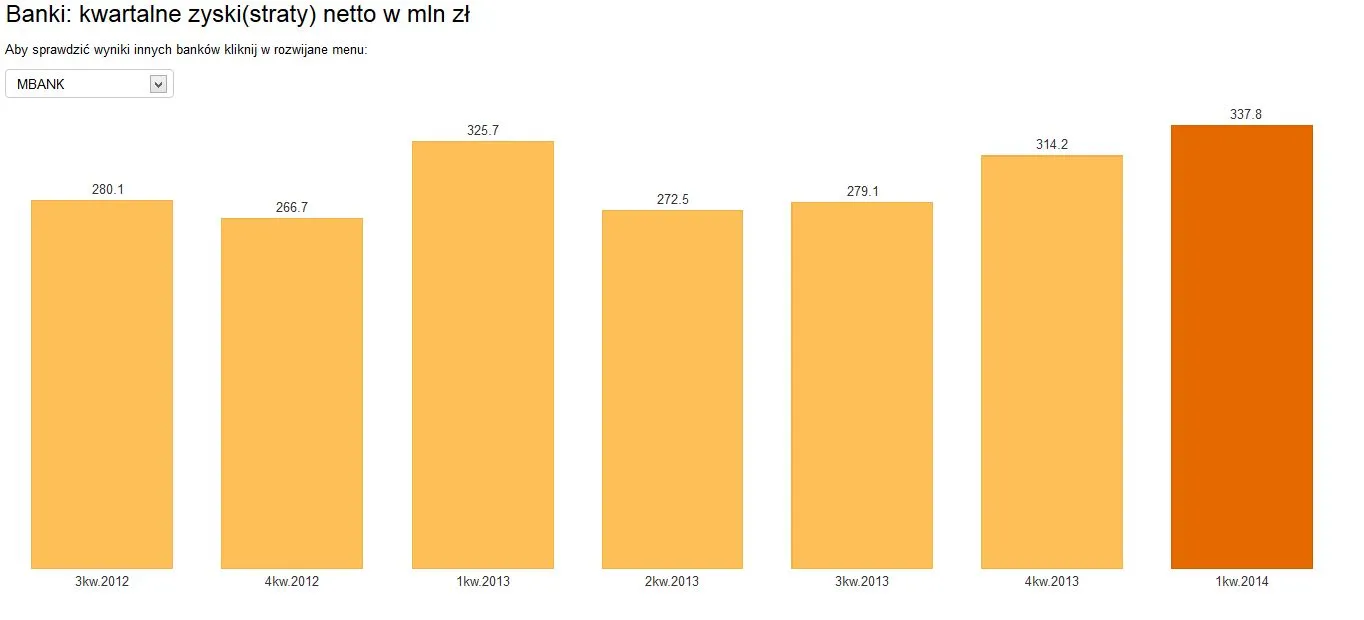 Ile zarabiają banki w Polsce? Porównaj wyniki kwartalne [WYKRES DNIA]