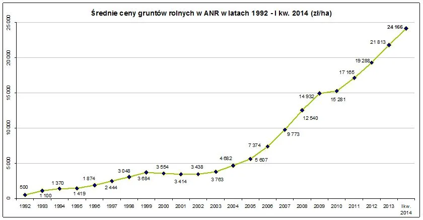 1781714-srednie-ceny-gruntow-rolnych.jpg
