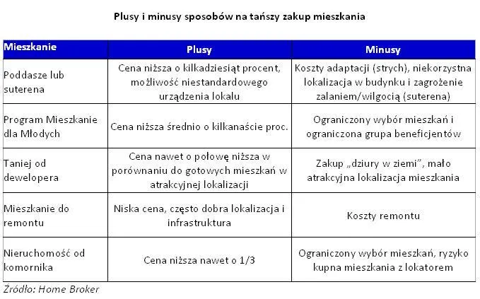 Pięć sposobów na tańsze mieszkanie