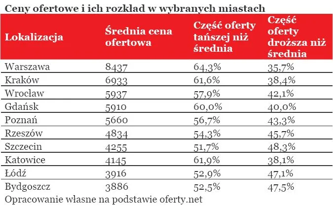 Większość mieszkań jest tańsza niż rynkowa średnia