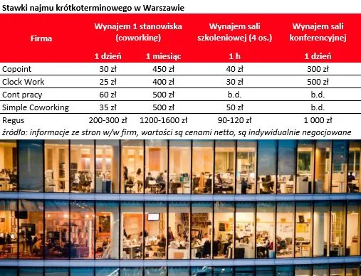 Wynajem krótkoterminowy: biuro do wynajęcia za kilkaset złotych