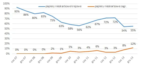 Popularność nieskarbowych papierów dłużnych wzrosła 4-krotnie od 2013