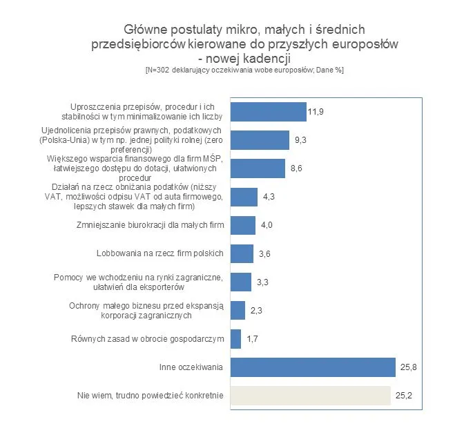 Przedsiębiorcy czują się zaniedbani przez europosłów