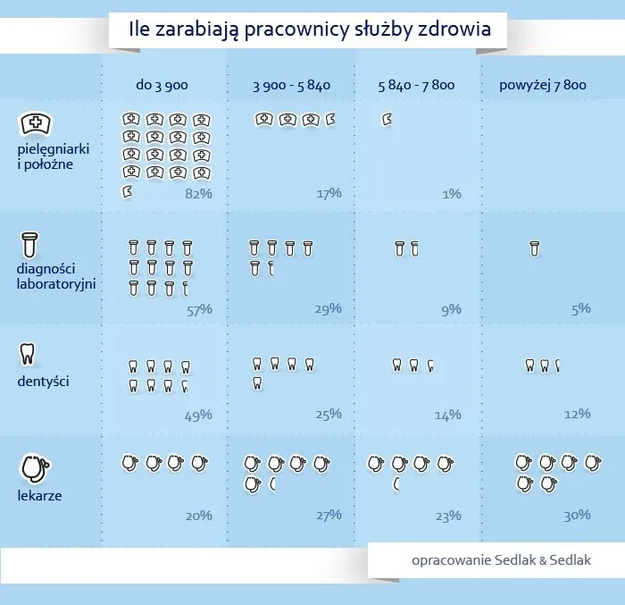 Średnie zarobki lekarzy poprawiają się wraz ze wzrostem stażu pracy