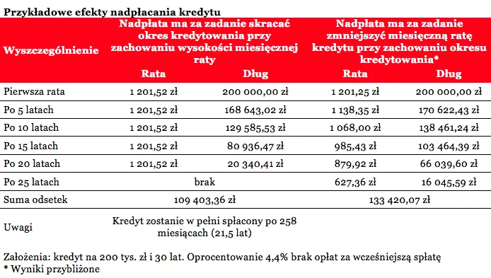 Czy nadpłacanie kredytu mieszkaniowego się opłaca?
