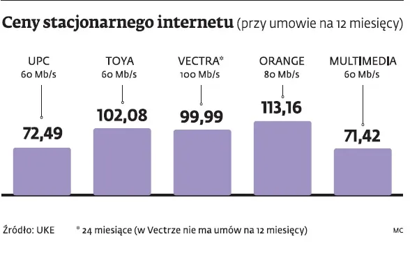 UPC bez wiedzy abonentów ogranicza prędkość internetu w domowych WiFi