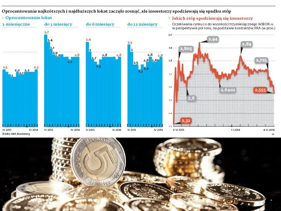 Oprocentowanie lokat: na wyższe zyski z depozytów trzeba będzie długo poczekać